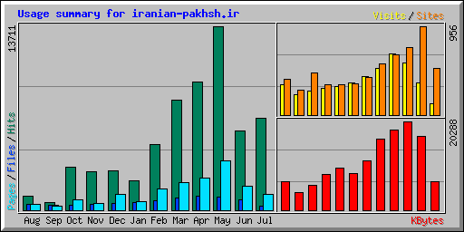 Usage summary for iranian-pakhsh.ir